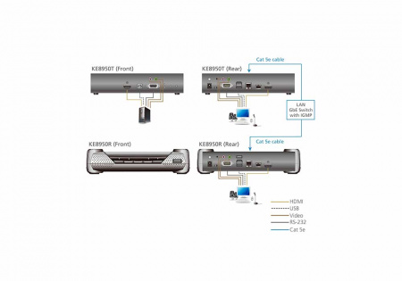 Удлинитель-передатчик ATEN KVM USB HDMI+AUDIO+RS232, 10км при прямом подкл через SFP модуль/неогранич, через switch, 1xUTP Cat5e, HDMI+4xUSB A-тип+2xMINI JACK+DB9+SFP, 9xF+M, спец,шнур, Б,П,220> 5V, (макс,разр,3840x2160) KE8950R-AX-G KE8950R-AX-G