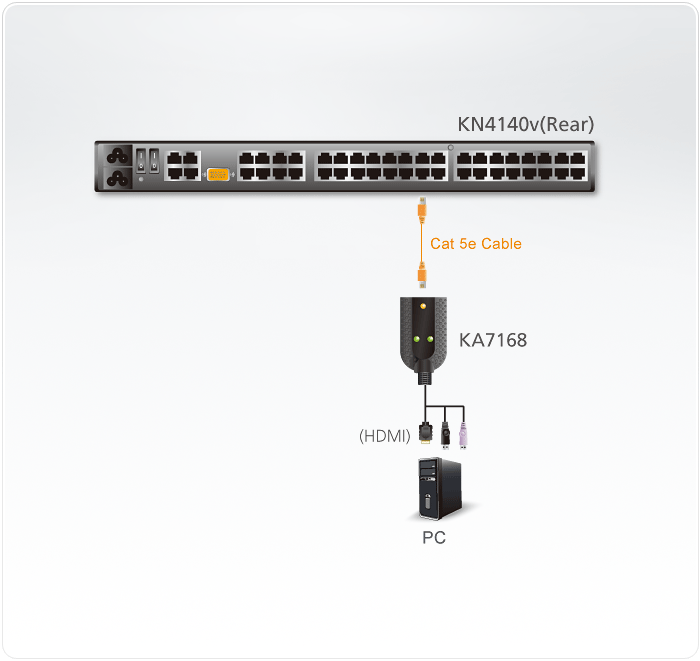 Модуль удлиннителя ATEN KVM HDMI USB,50 м,1xUTP Cat5e, для подкл. к KH15xxA /KL15xxAi /KH25xxA /KN21xxx /41xxx /11xxv/KMxx32 KA7168-AX KA7168-AX