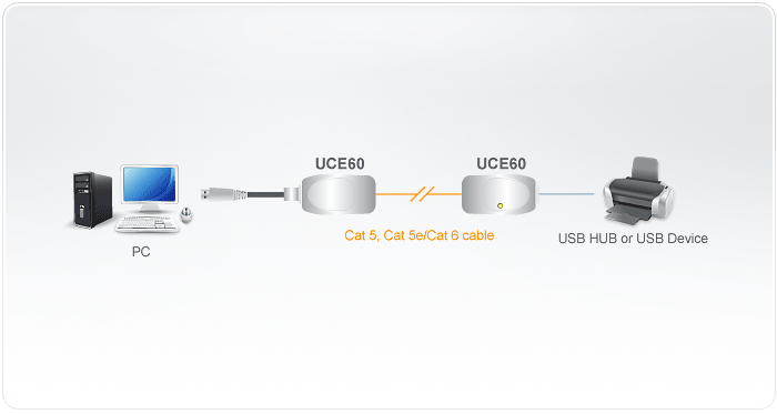 Удлинитель ATEN USB 1.1, 60 м., 1xUTP Cat5e, USB A-тип, Male/Female, без шнуров, питание от шины UCE60-AT UCE60-AT