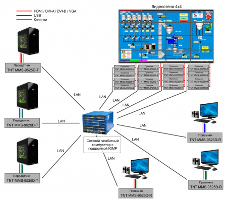 Удлинитель-передатчик ATEN KVM DVI+USB+AUDIO+RS232+IR, 150 м, точка-точка/неогранич, в пределах LAN, 1xUTP;GbE (TCP/IP;IGMP), DVI-I+4xUSB A+3xMINIJACK+3-контактн,клемма, F, без шнуров, DC 12V, (макс,разр,1920x1200 60Hz/1080p Cat6/7) TNTv/TNT MMS-9525 TNTv/TNT MMS-9525D-R