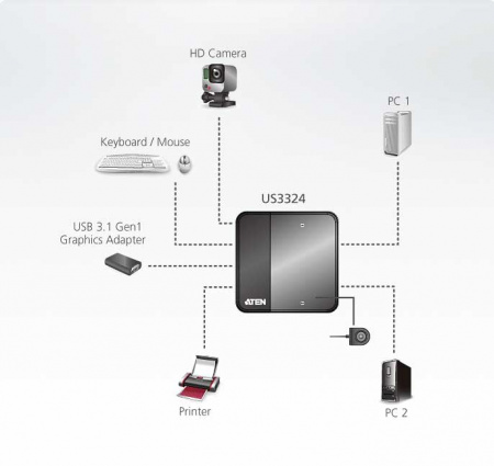 KVM-переключатель ATEN USB, 2> 4 устройства/порта/port+клавитаура+мышь, 4 USB A Female/2 B Female, со шнурами A-B 2х1,2м/C-B 1,8м для подкл, к управ, компьютерам, (USB 3,1 Gen1;5 лет гар+электростраховка; US3324-AT US3324-AT