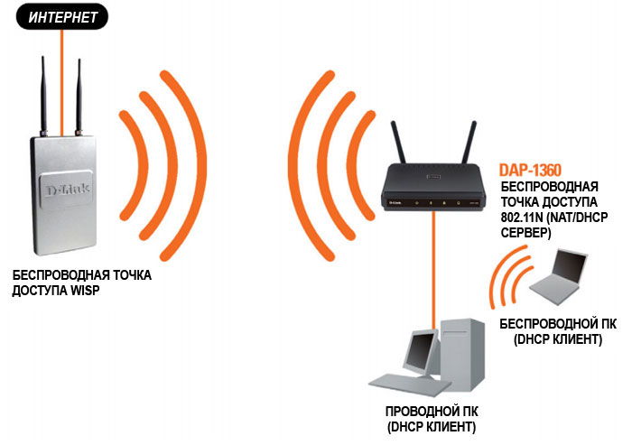 Точка доступа D-Link 802.11b/g/n, 1xLAN 10/100Mbps, до 300Mbps, AP/Client/Bridge/Repeater modes DAP-1360 DAP-1360
