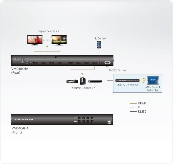 Разветвитель ATEN матричный 4x4, 4K HDMI, 4> 4 монитора, без шнуров, (передача сигнала до 15 м.;макс.разр. до 4096x2160/3840 x 2160 60Hz (4:2:0)/30Hz (4:4:4);подд. 3D/DeepColor/HDCP 1.4/CEC) VM0404HA-AT-G VM0404HA-AT-G