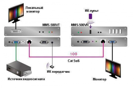 Удлинитель-передатчик ATEN VGA+USB+AUDIO+RS232+IR, 100 метр,, GigabitEthernet (TCP/IP), HD-DB15+RJ45+4xUSB А-Тип+RS232+2xMINIJACK+IR, F, без шнуров, Б,П, 220> 5V, (макс, разреш, 1920*1080 60Hz; HDTV 480p/720p/1080i/1080p) TNTV/TNT MMS-500V-R TNTV/TNT MMS-500V-R