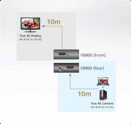 Удлинитель ATEN HDMI,  20 м,, 1xUTP Cat5e, макс,разр,4096x2160/3840x2160 60Hz 4:4:4 10м/1080p 20м, HDMI, Female, без шнуров, DC 5V, (указано суммарное расстояние источник сигнала->усилитель->приемник сигнала;каскад до 10 уровней) VB800-AT-G VB800-AT-G