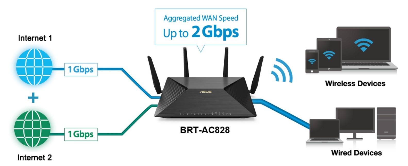 Роутер Asus BRT-AC828 // роутер 802.11b/g/n/ac, до 800 + 1734 Мбит/c, 2,4 + 5 гГц, 4 антенны, USB, GBT LAN, M.2 до 80мм ; 90IG01T0-BM3100 BRT-AC828 BRT-AC828