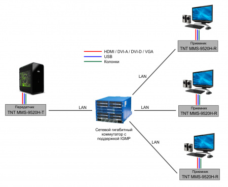 Удлинитель-передатчик ATEN KVM HDMI+USB+AUDIO+RS232+IR, 150 м, точка-точка/неогранич, в пределах LAN, 1xUTP;GbE (TCP/IP;IGMP), HDMI+4xUSB A+3xMINIJACK+3-контактн,клемма, F, без шнуров, DC 12V, (макс,разр,3840x2160 30Hz 4:2:0 Cat6/7) TNTv/TNT MMS-9520 TNTv/TNT MMS-9520H-R