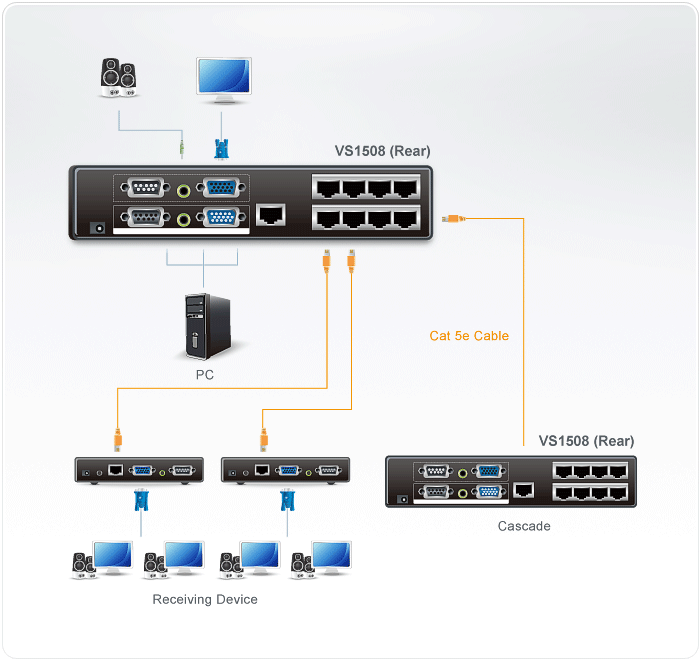 Разветвитель ATEN VGA/SVGA/MultiSync+AUDIO+R232, 1> 8 мониторов, 450 м., F, без шнуров, Б.П.220> 5.3V VS1508T-A7-G VS1508T-A7-G