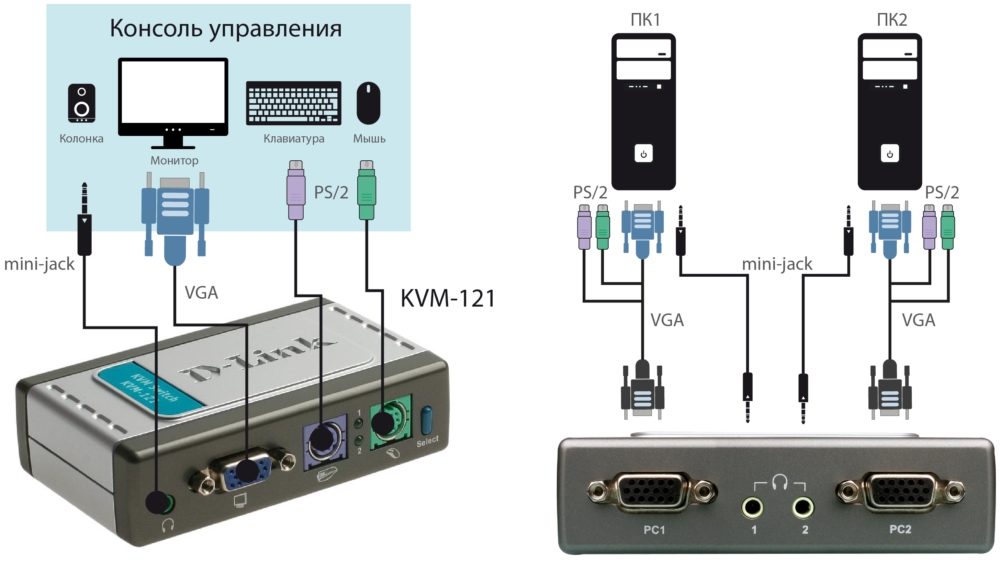 Переключатель D-Link 2-port KVM Switch with VGA, PS/2 and Audio ports KVM-121/B1A KVM-121/B1A