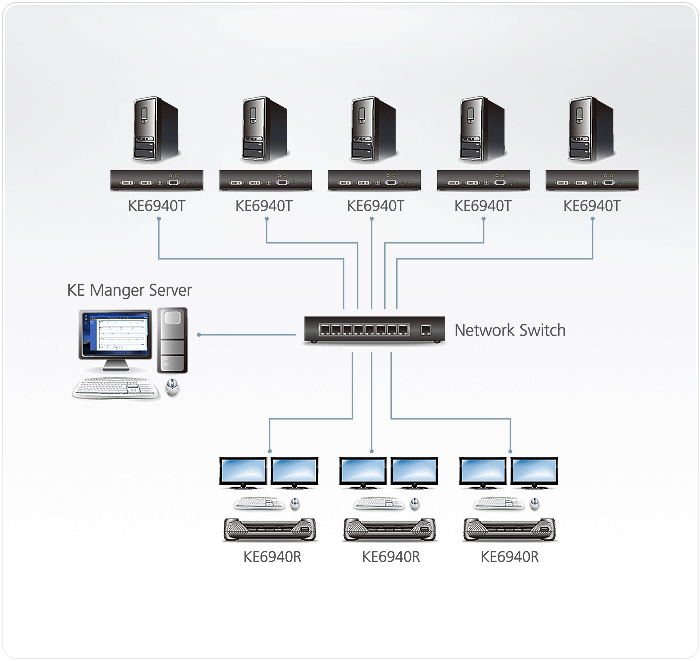 Удлинитель ATEN KVM USB 2xDVI+AUDIO+RS232, 100 м через switch, 1xUTP Cat5e 2 спец.шнура, 2xБ.П.220> 5V KE6940-AX-G KE6940-AX-G