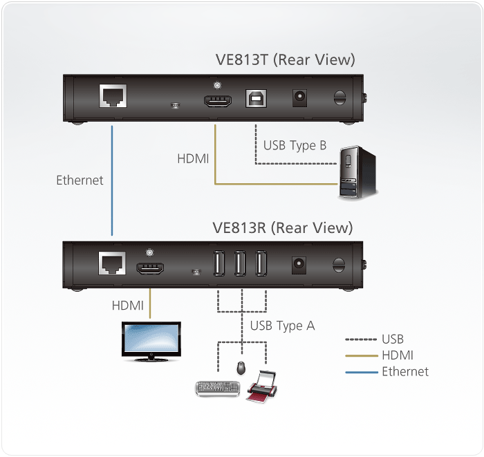 Удлинитель ATEN HDMI+USB, 100 м, 1xUTP Cat5e, HDMI+RJ45+USB B-тип->HDMI+RJ45+3xUSB A-тип, F, без шнуров, 2xБ.П. VE813-AT-G VE813-AT-G