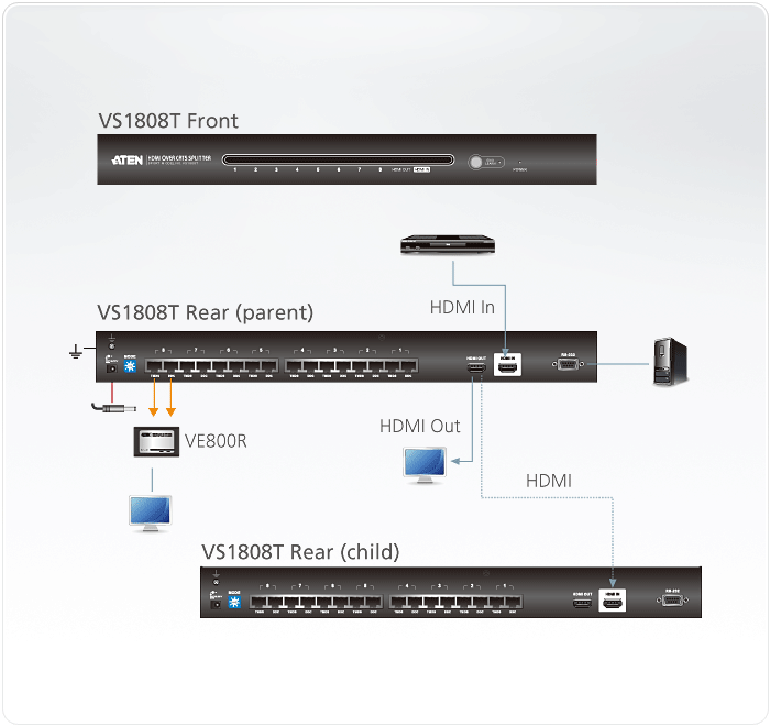 Разветвитель ATEN HDMI, 1> 8 мониторов, 40 метр./1080p;60 метр./1080i, F, без шнуров, Б.П.220> 5.3V VS1808T-AT-G VS1808T-AT-G