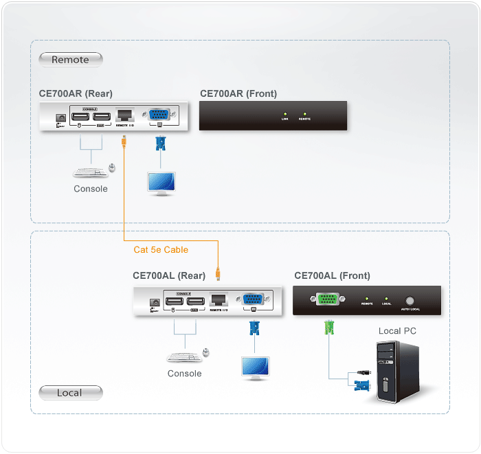 Усилитель Aten CE700A-AT-G DUAL CONSOLE USB KVM EXTENDER W/1.8M CE700A-AT-G CE700A-AT-G