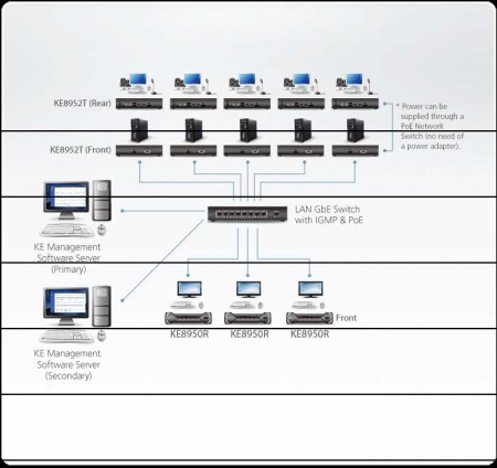Удлинитель-передатчик ATEN KVM USB HDMI+AUDIO+RS232, 10км при прямом подкл через SFP модуль/неогранич, через switch, 1xUTP Cat5e, 2xHDMI+2xUSB A-тип+USB B-тип+4xMINI JACK+2xDB9+SFP,11xF+M, спец,шнур, PoE, (макс,разр,3840x2160) KE8952T-AX KE8952T-AX