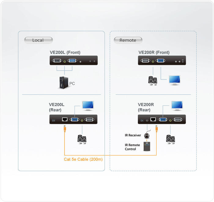 Удлинитель ATEN VGA/SVGA+AUDIO+RS232, 150 м., 1xUTP Cat5e, HD-DB15+MINIJACK+DB9, 2xF+2xF+2xM, без шнуров VE200R-AT-G VE200R-AT-G