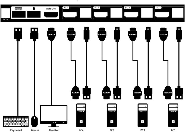 Переключатель D-Link  4-портовый KVM с портами HDMI и USB DKVM-410H DKVM-410H