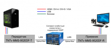 Удлинитель ATEN KVM DVI+USB+AUDIO+RS232+ИК, 500м, MM/10км, SM точка-точка/неогранич, в пределах LAN, 2xОптич,волокна SFP(LC);GbE (TCP/IP;IGMP), DVI-I+USB B/4xA+3xMINIJACK+3-контактн,клемма, F, без шнуров, DC 12V, (макс,разр,3840x2160 30Hz 4:2:0) TNTv TNTv/TNT MMS-9520DF