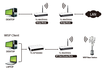 Точка доступа 54M HighPower Wireless Access Point, 26dBm, Atheros, passive PoE TLWA5110G #3