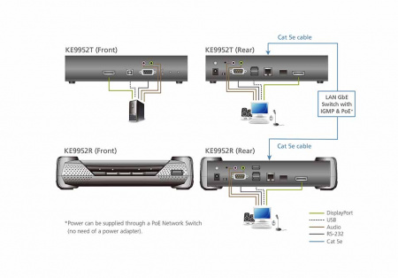 Удлинитель-передатчик ATEN KVM USB HDMI+AUDIO+RS232, 10км при прямом подкл через SFP модуль/неогранич, через switch, 1xUTP Cat5e, DP+4xUSB A-тип+2xMINI JACK+DB9+SFP, 9xF+M, спец,шнур, PoE, (макс,разр,3840x2160) KE9952R-AX KE9952R-AX
