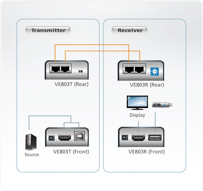 Удлинитель ATEN HDMI+USB, 60 м., 2xUTP Cat5e, HDMI+2xRJ45+USB, F, без шнуров, 2xБ.П.220> 5V VE803-AT-G VE803-AT-G