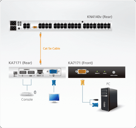 Модуль ATEN KVM PS2/USB, 50 метр,, 1xUTP Cat5e, для подкл,комп,к перекл,KN11xxx/KN21xxx/41xxx/KMxx32 с возможностью управл, через локальную консоль, макс,разр,1920х1200, RJ45+HD-DB15+2xUSB A-тип+SPHD18, Female, DC 5,3V, KA7171-AX-G KA7171-AX-G