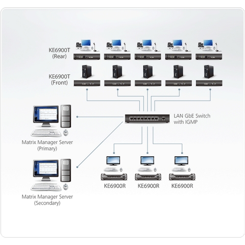 Удлинитель ATEN KVM USB DVI+AUDIO+RS232, 100 м через switch, 1xUTP Cat5e, 2 спец.шнура, 2xБ.П.220> 5V KE6900-AX-G KE6900-AX-G