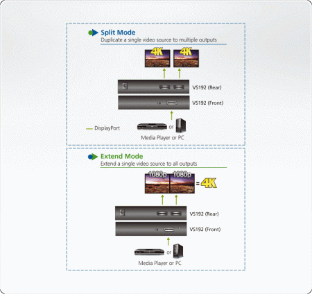 Разветвитель ATEN Video Splitter, DisplayPort, 1> 2 монитора/port/порта,  15 метр,, F, без шнуров, Б,П,220> 5,3V, (до 4096x2160/3840x2160 60Hz;HDCP 1,3;DisplayPort 1,2a;HDTV 480p/720p/1080i/1080p;подд,режимов MST/Extend и SST/Split;HBR2;5 лет гар;ЗАК VS192-AT-G