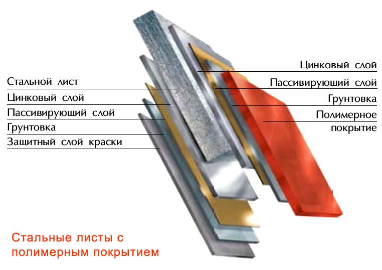 Структура металлосайдинга.Фото