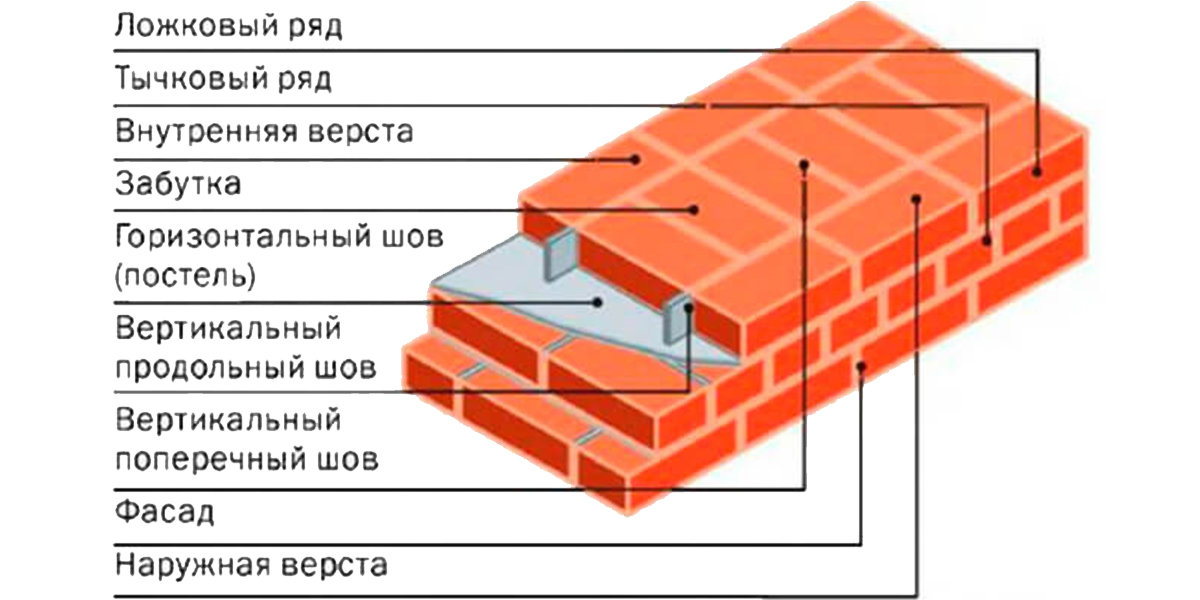 Строительные и отделочные работы в Кирове