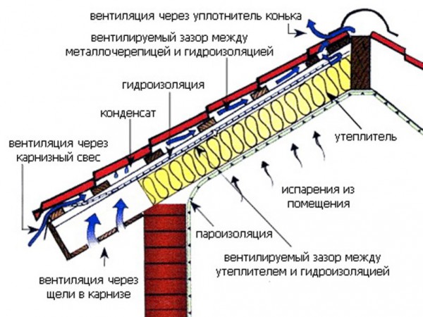 Устройство вентиляции внутри кровельного пирога.Фото