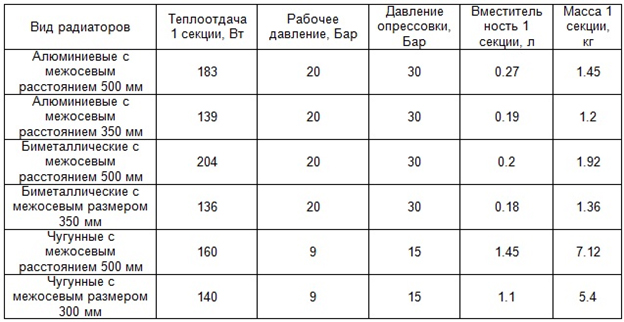 Таблица параметров работы радиаторов в зависимости от материала. Фото.