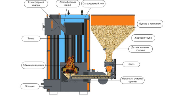 Схема пеллетного котла.Фото.
