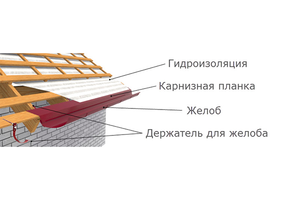 Крыши из металлочерепицы, устройство, цена, монтаж