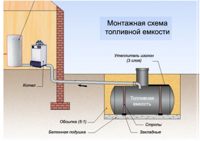 Схема монтажа подземного резервуара.Фото.