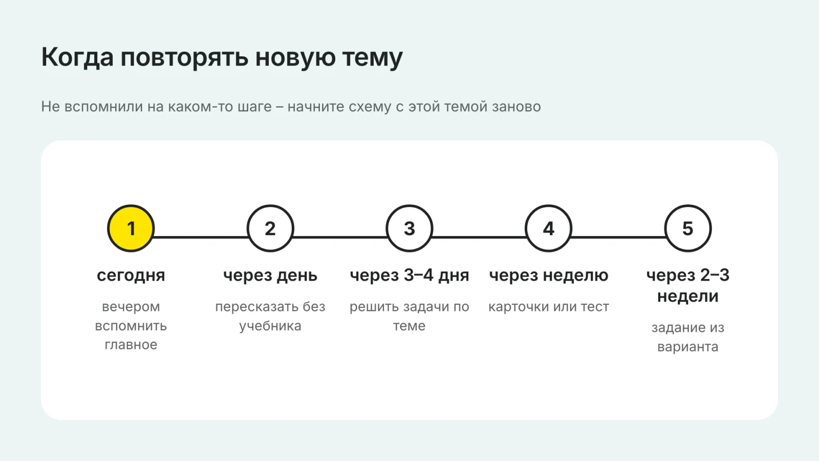 Когда повторять новую тему: через день, через 3–4 дня, через неделю, через 2–3 недели