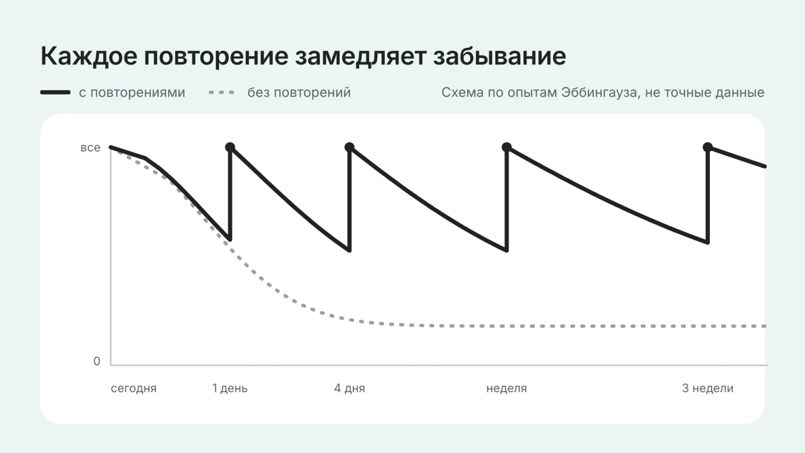 Кривая забывания: с повторениями и без