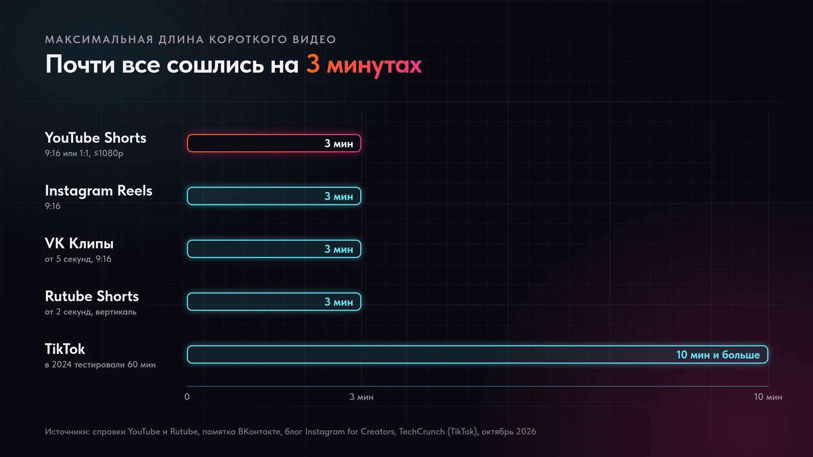 Максимальная длина коротких видео: YouTube Shorts, Reels, VK Клипы и Rutube Shorts — 3 минуты, TikTok — от 10 минут