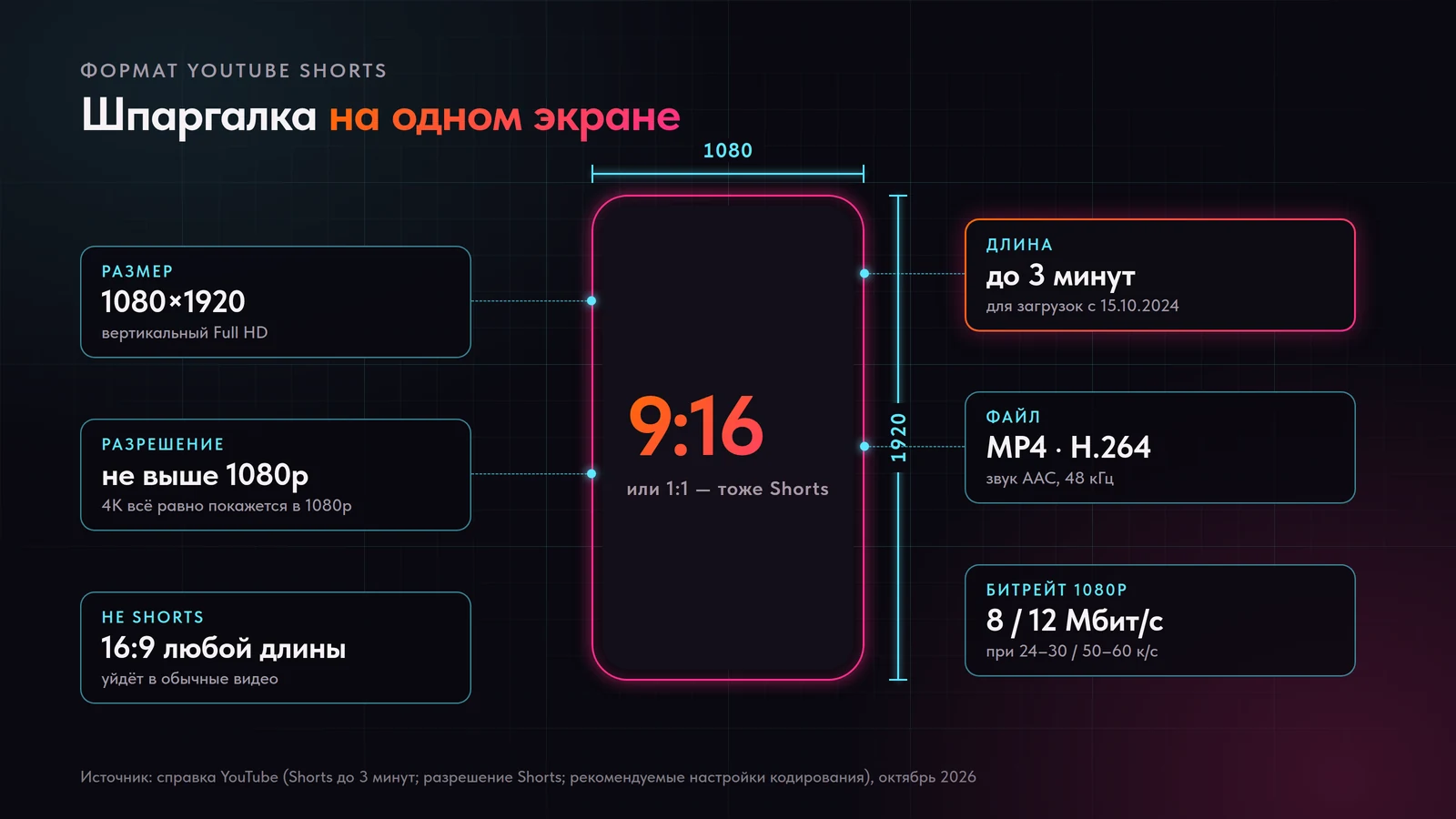 Формат YouTube Shorts: 9:16, 1080×1920, до 3 минут, MP4 H.264 — шпаргалка в виде чертежа телефона