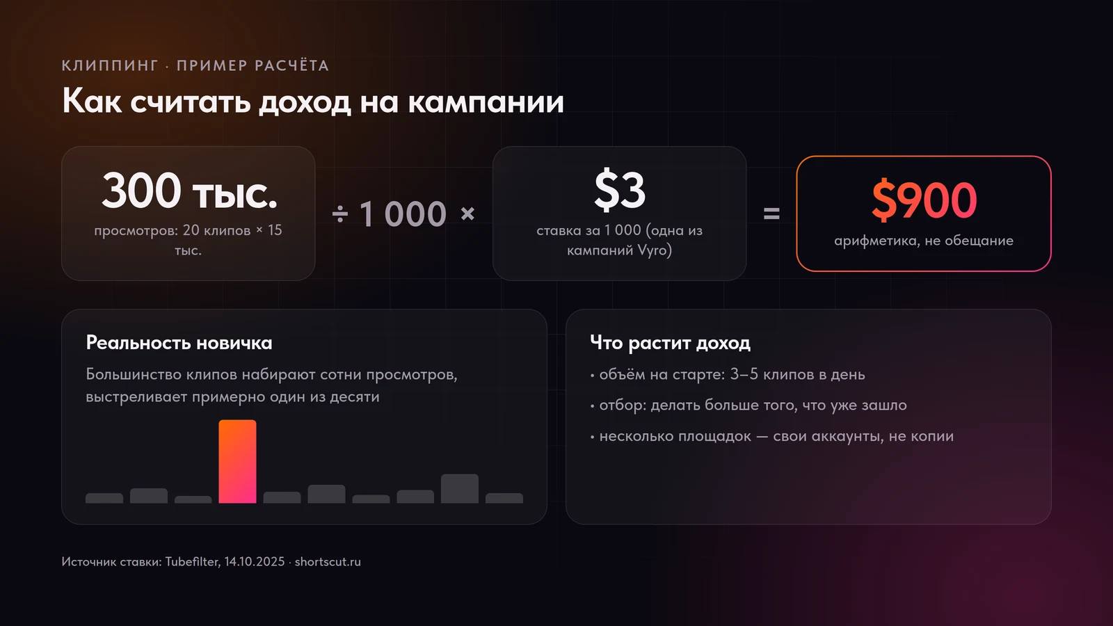 Как считать доход клиппера: просмотры, делённые на тысячу, умноженные на ставку кампании