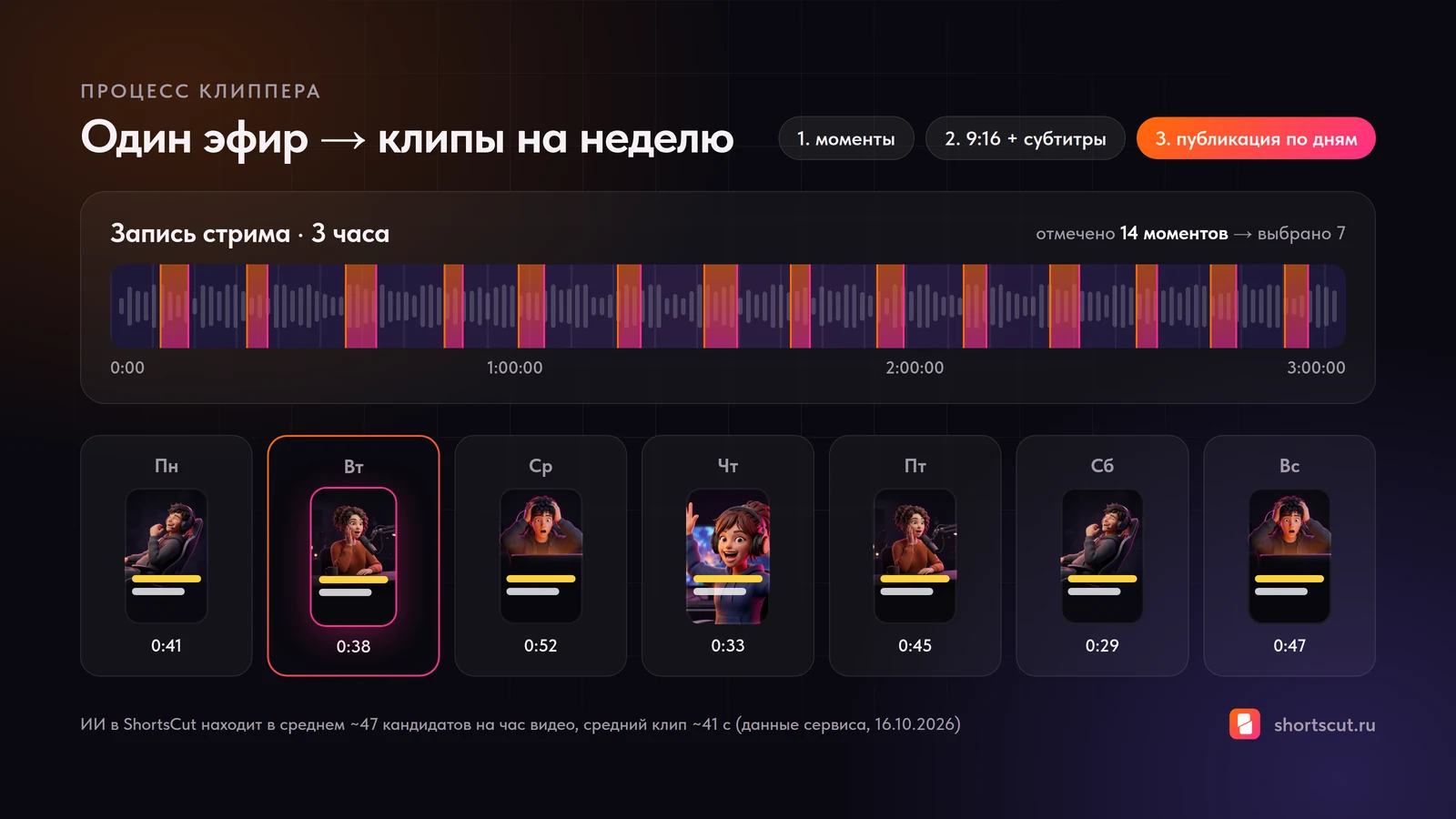 Процесс клиппинга: трёхчасовой стрим — отмеченные моменты — клипы с публикацией по дням недели