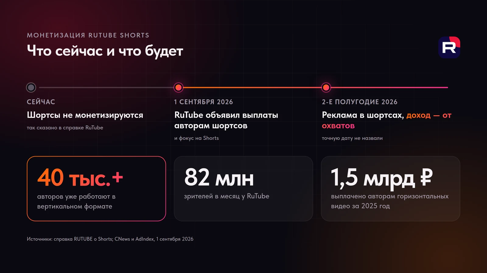 Монетизация шортсов на RuTube: сейчас не монетизируются, анонс 1 сентября 2026, запуск во втором полугодии 2026