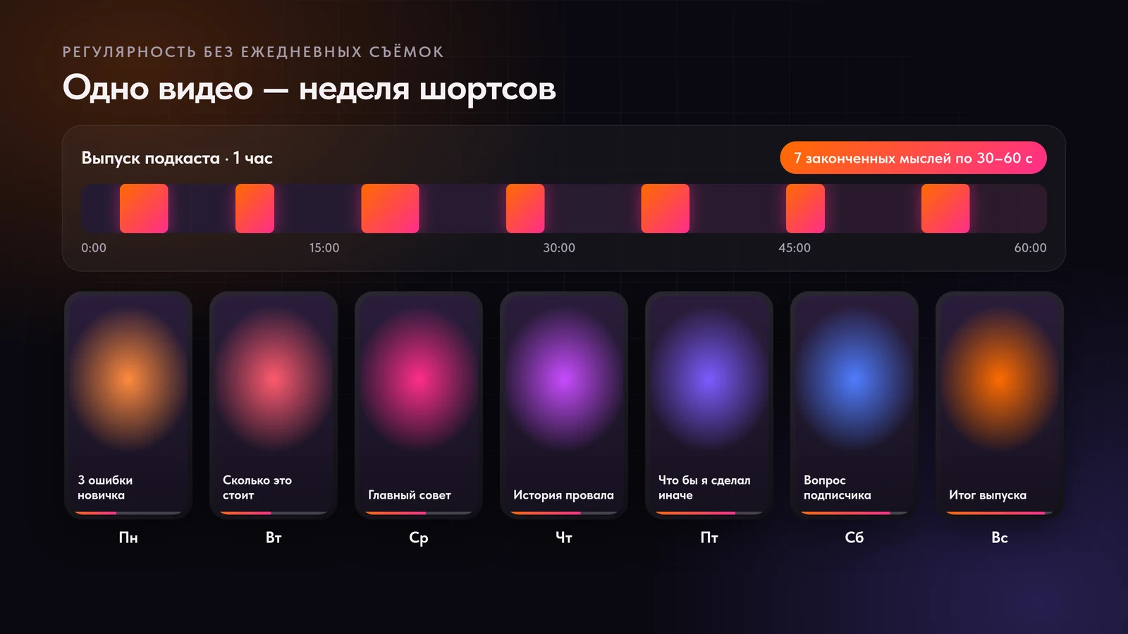 Одно часовое видео — неделя шортсов на RuTube: семь законченных мыслей по 30–60 секунд