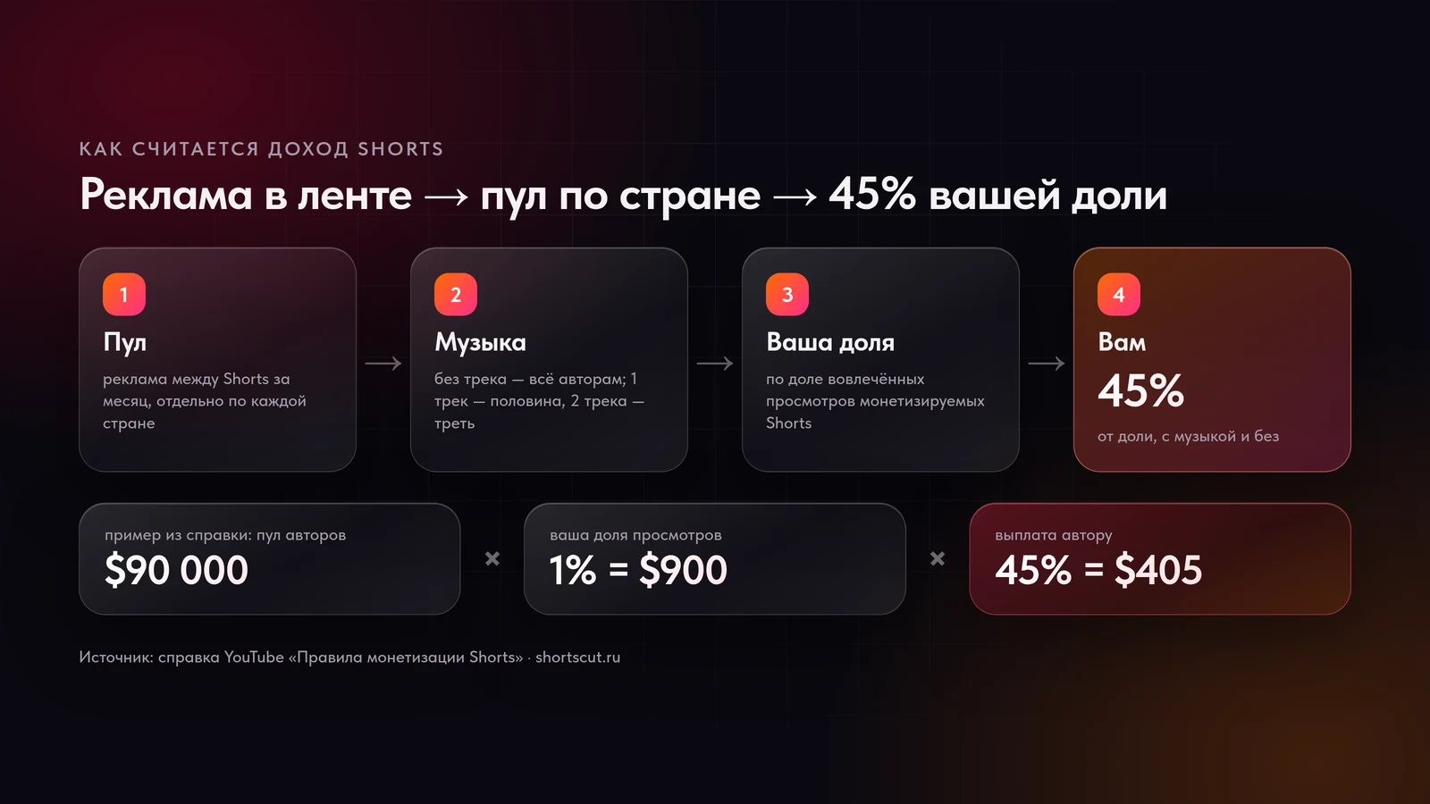 Как YouTube делит доход от рекламы в Shorts: пул по стране, оплата музыки, доля по вовлечённым просмотрам и 45% автору