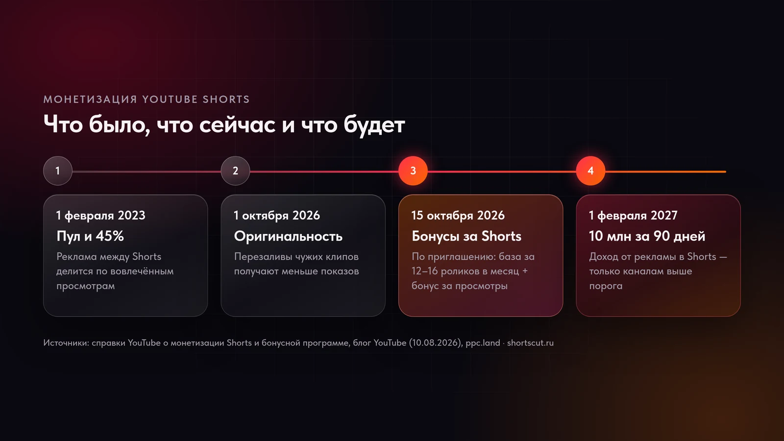 Шкала изменений монетизации Shorts: пул и 45% с 2023 года, бонусы с октября 2026, новые пороги с 1 февраля 2027