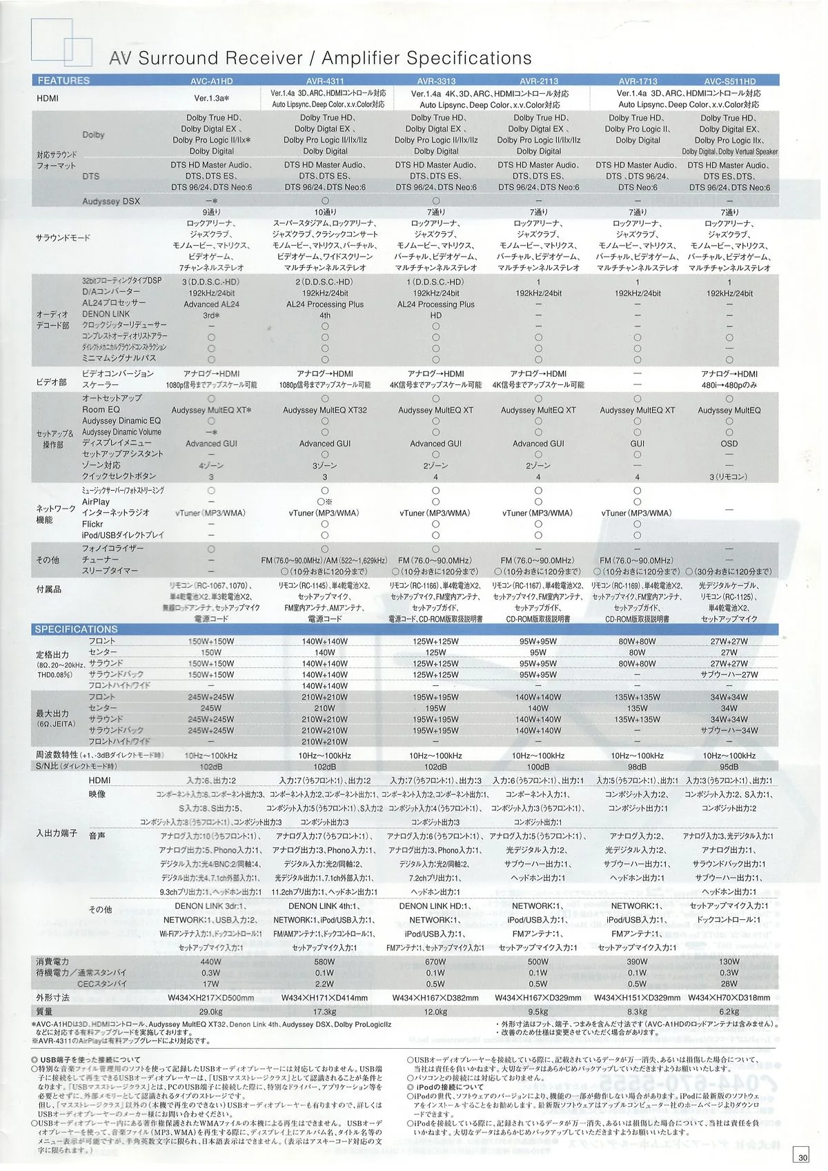 DENON HOME THEATER COMPONENTS July 2012 - 31