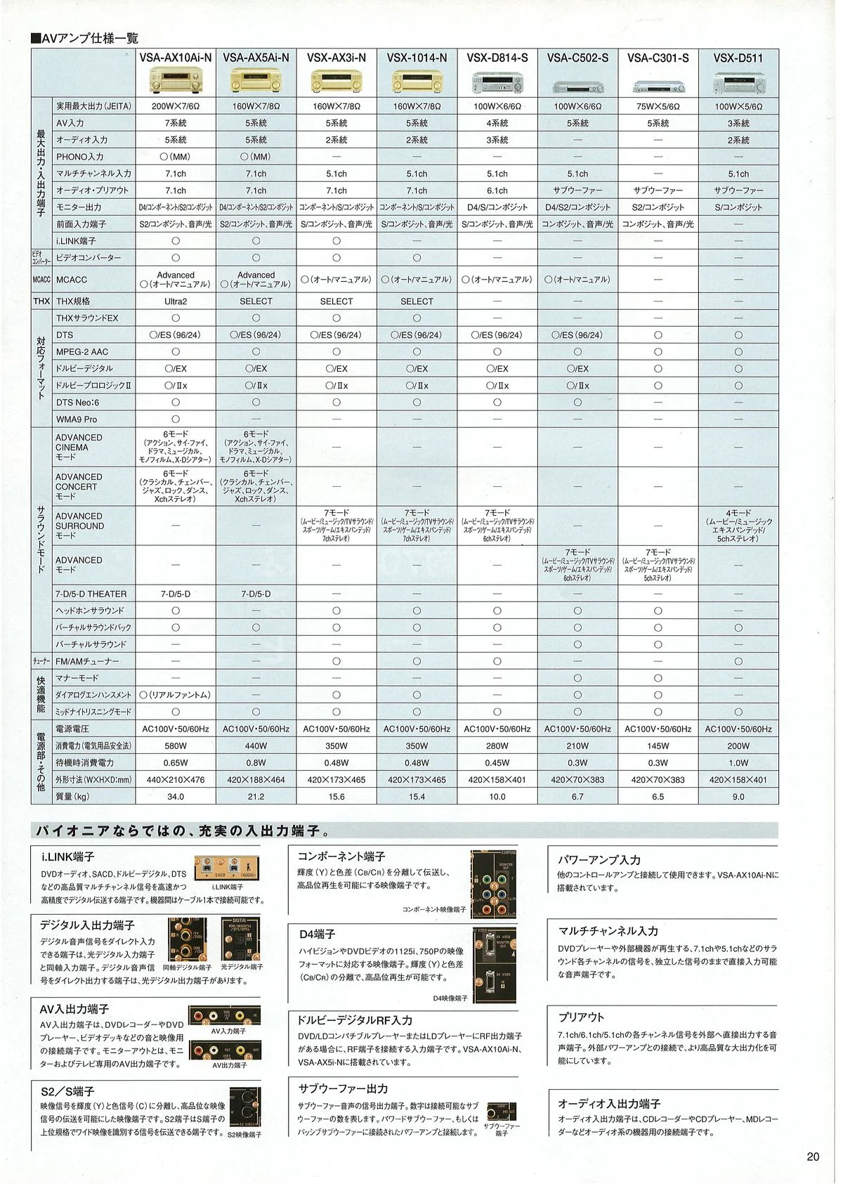 PIONEER AV Components Catalog 2004.11 — 21
