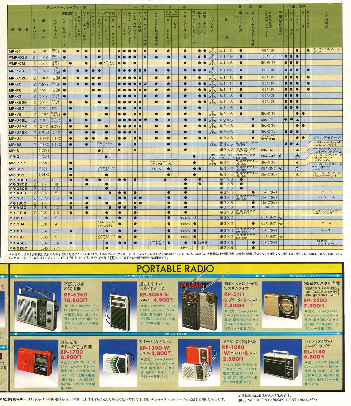 SANYO All Products Catalogue '81/11 — доп. 9