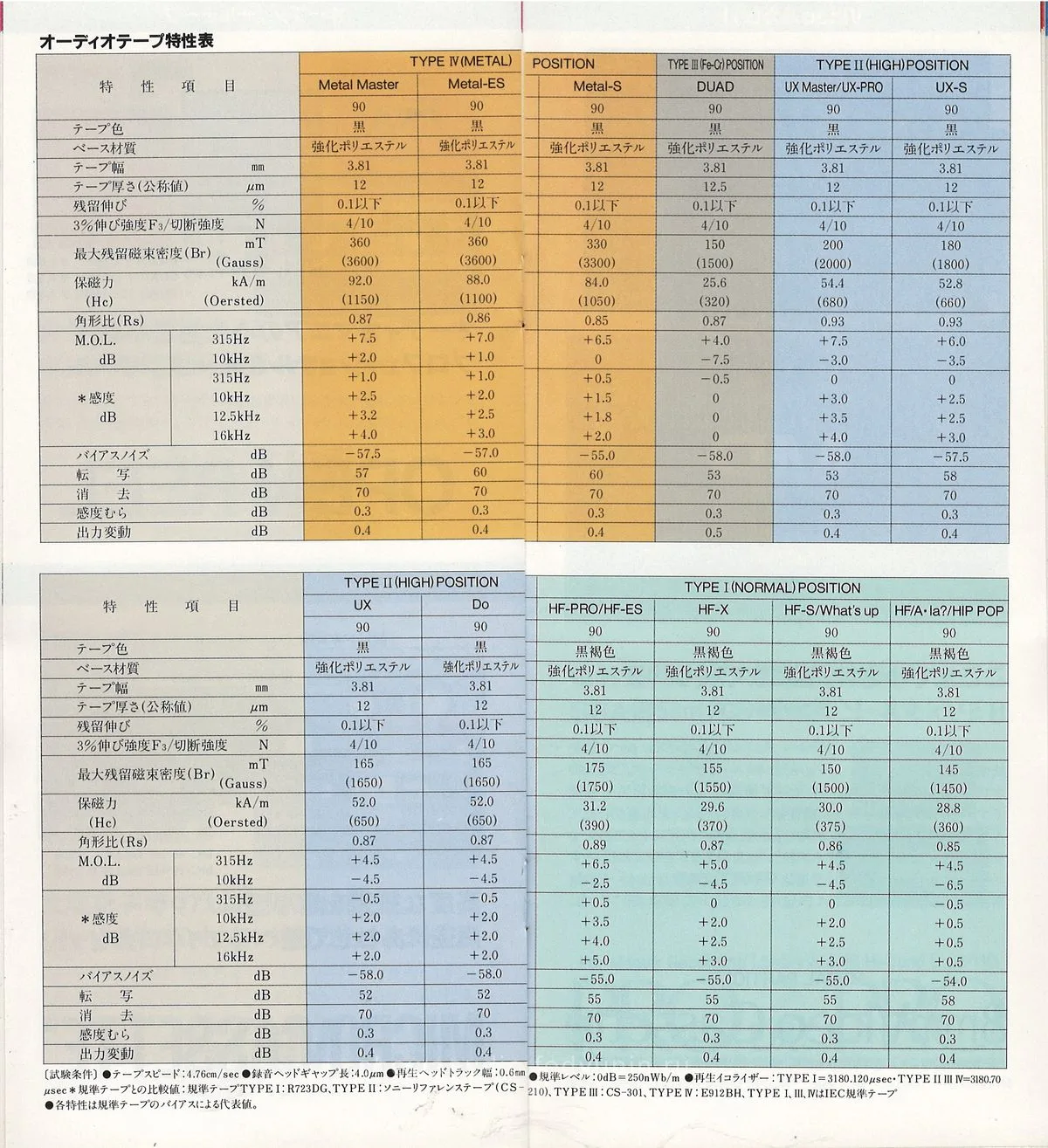 Sony Audio & Video Cassette April 1987 — 12