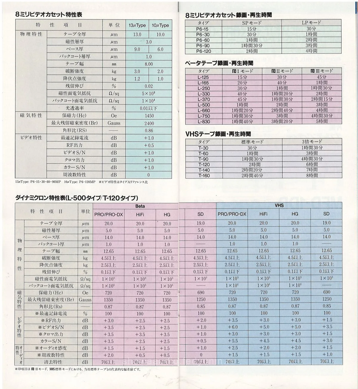 Sony Audio & Video Cassette April 1987 — 16