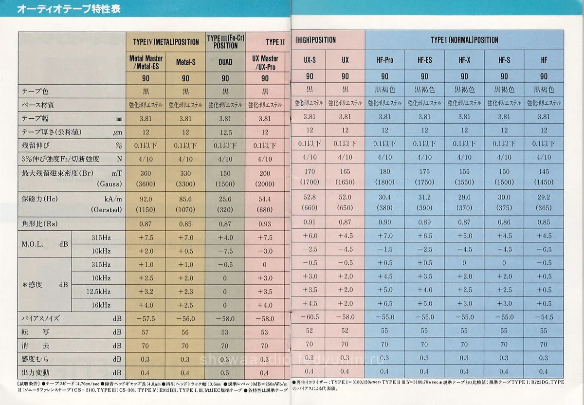 Sony Audio Cassette Catalog, April 1988 — 13